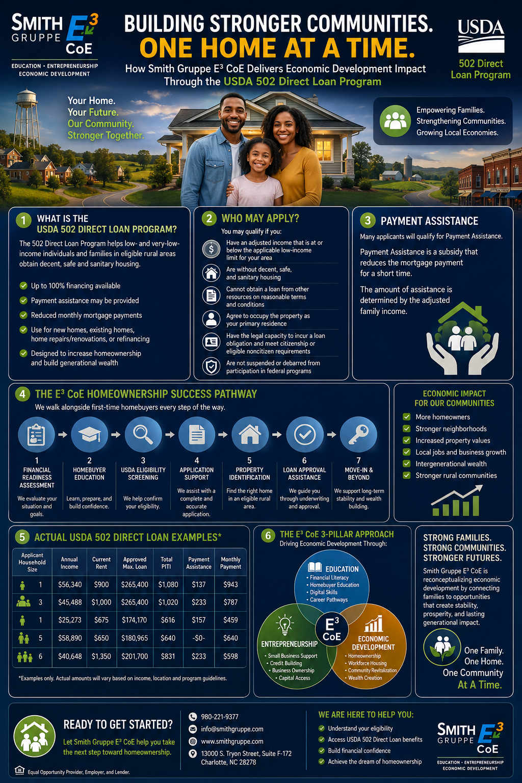 USDA 502 Direct Program infographic from SGE3 CoE